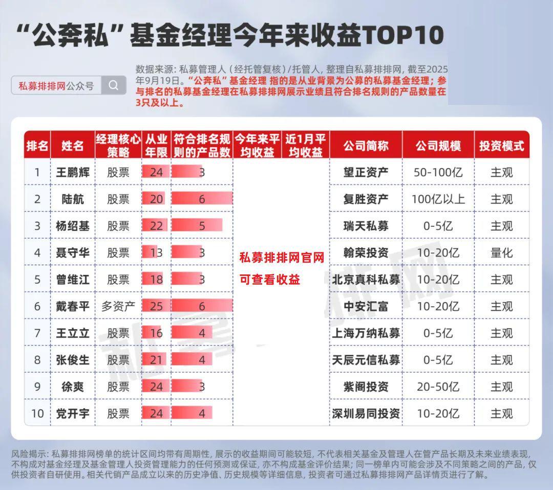 2025年牛市催生‘公奔私’浪潮：王鹏辉、陆航等明星基金经理业绩领跑