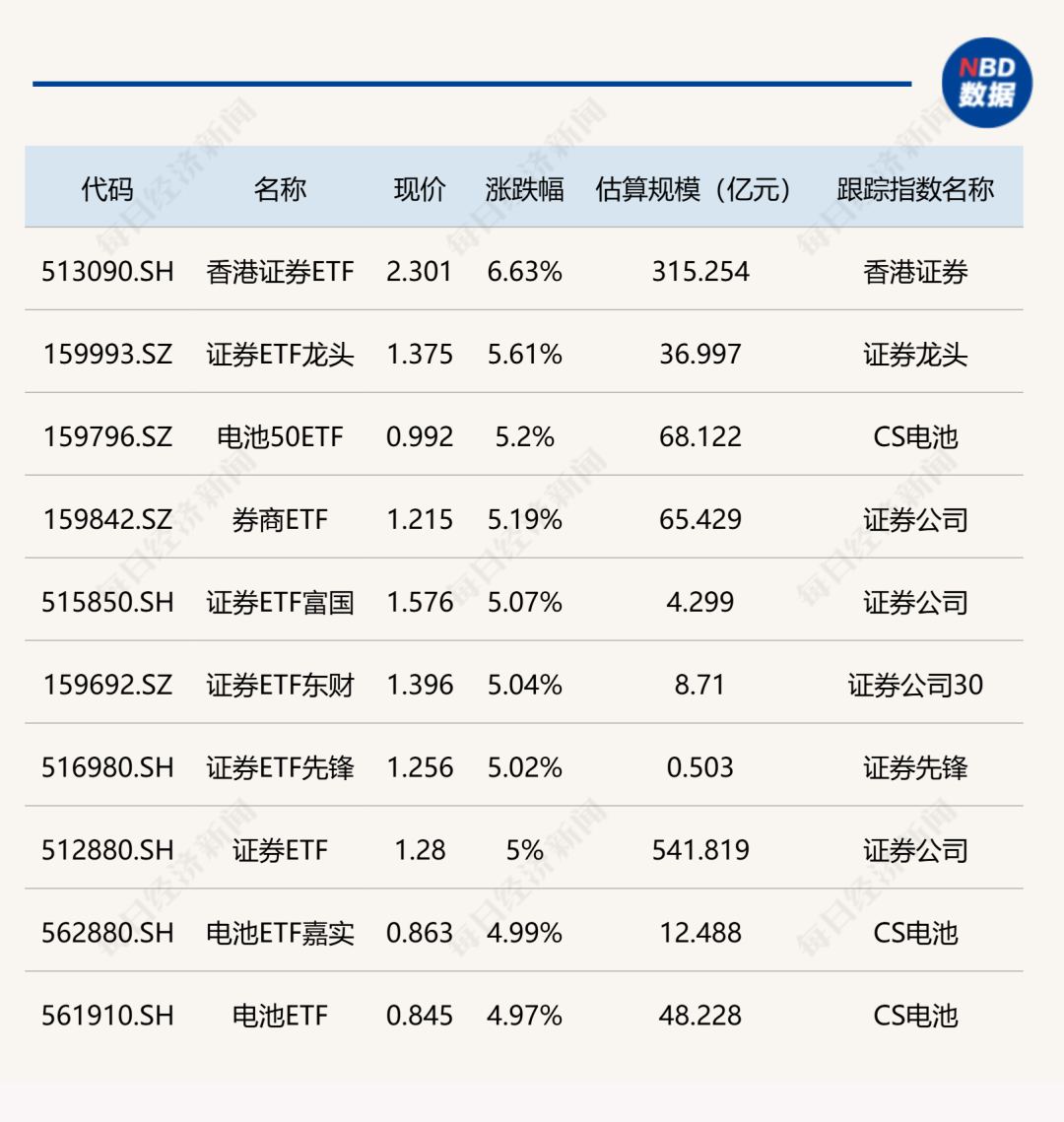 ETF今日市场动态：证券与电池ETF涨超5%，煤炭ETF回调