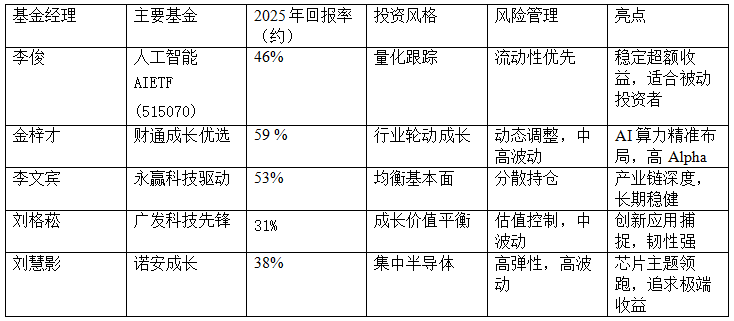 人工智能基金经理大比拼：“五朵金花”争奇斗艳