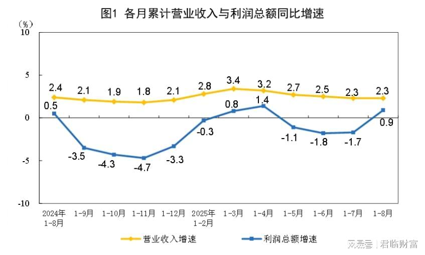 A股狂涨背后：工业企业利润大反转，哪些板块将受益？