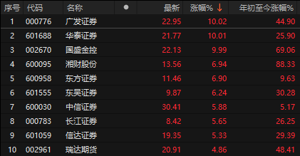 A股证券板块爆发揭秘：节前逼空与政策利好双重驱动