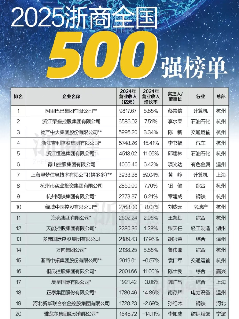 2025浙商全国500强榜单揭晓：行业龙头引领经济新风向