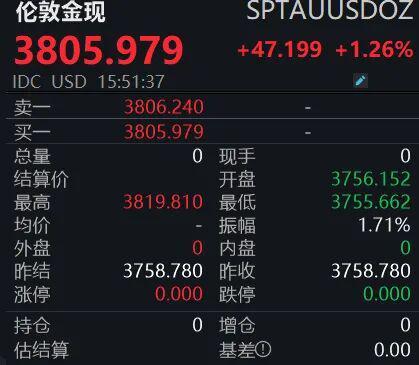 黄金价格突破3800美元/盎司，再创历史新高