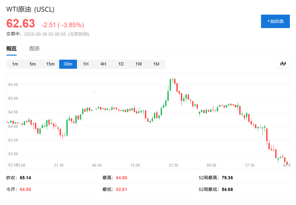 OPEC+10月或再增产，中东局势缓和致WTI原油期货大跌