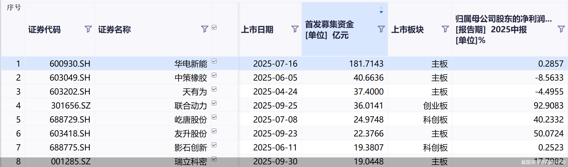 2025年前三季度A股新股市场：78只新股募资771.64亿，增长显著