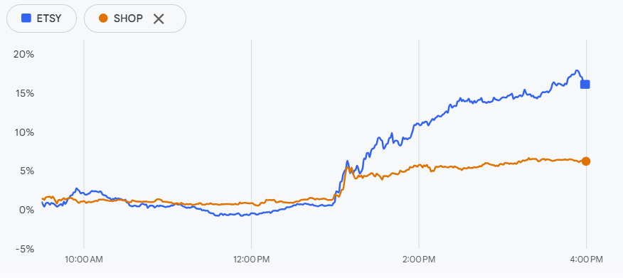 ChatGPT携手Etsy与Shopify，AI购物新纪元开启，Etsy股价飙升