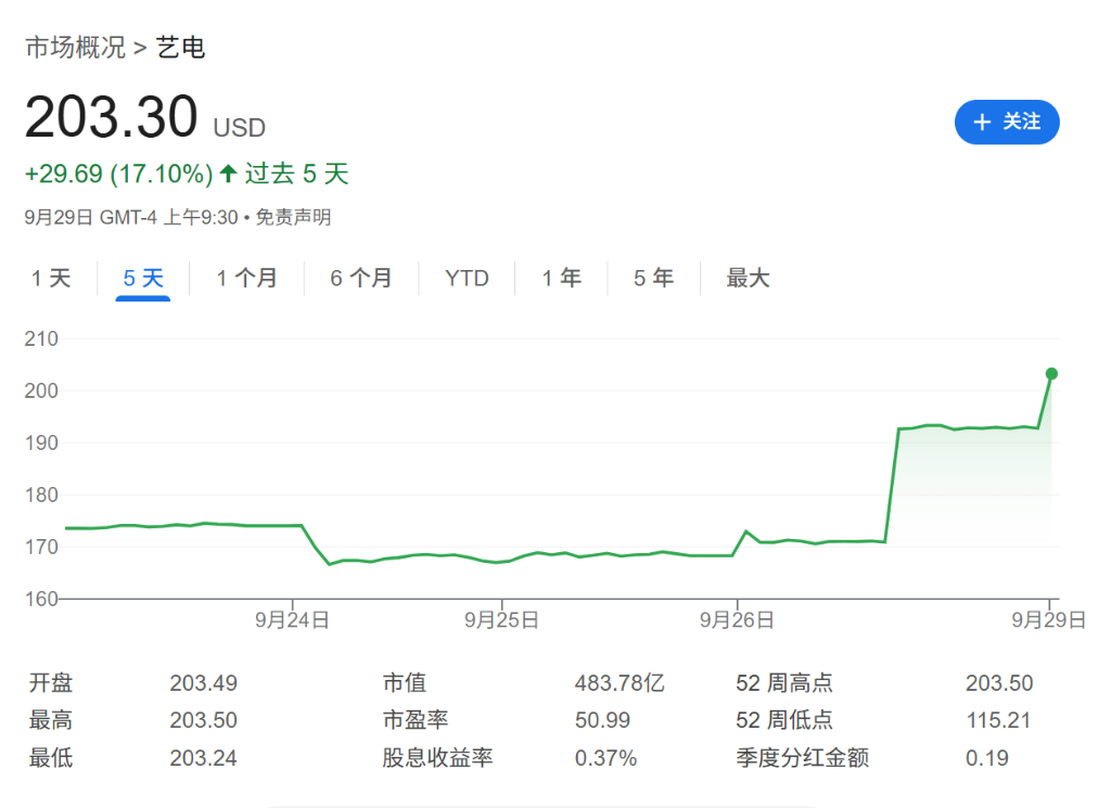 超520亿美元！EA或以每股210美元完成私有化，创行业纪录