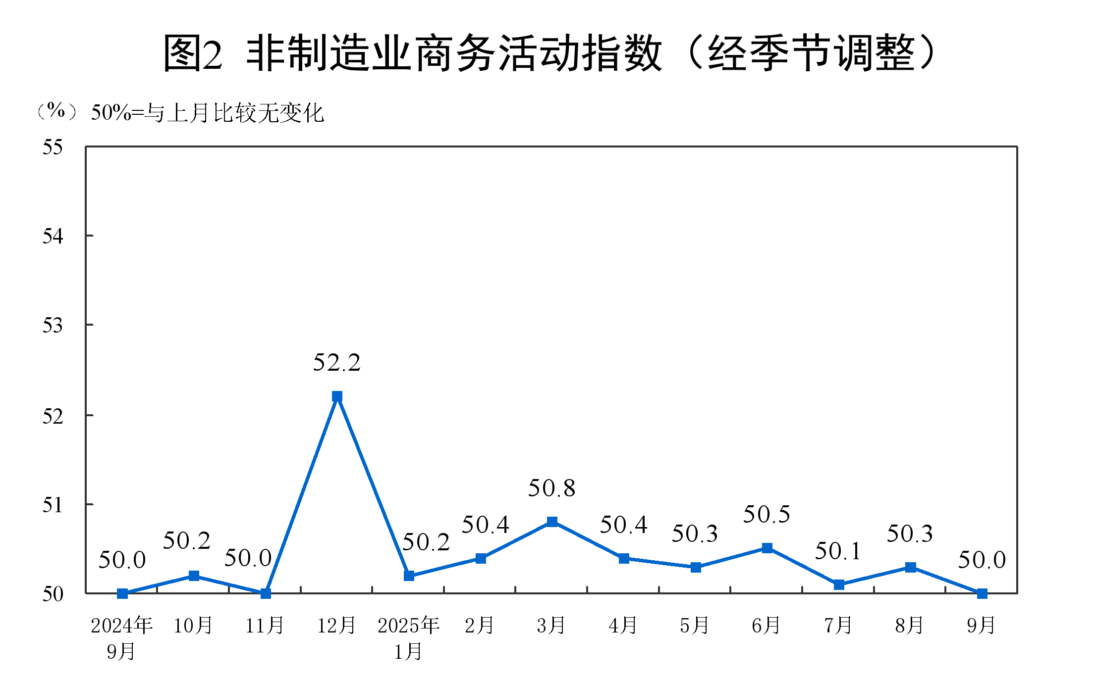 2025年9月非制造业商务活动指数