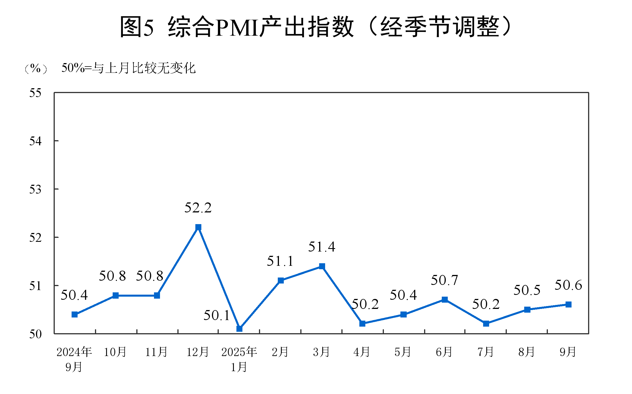 2025年9月综合PMI产出指数