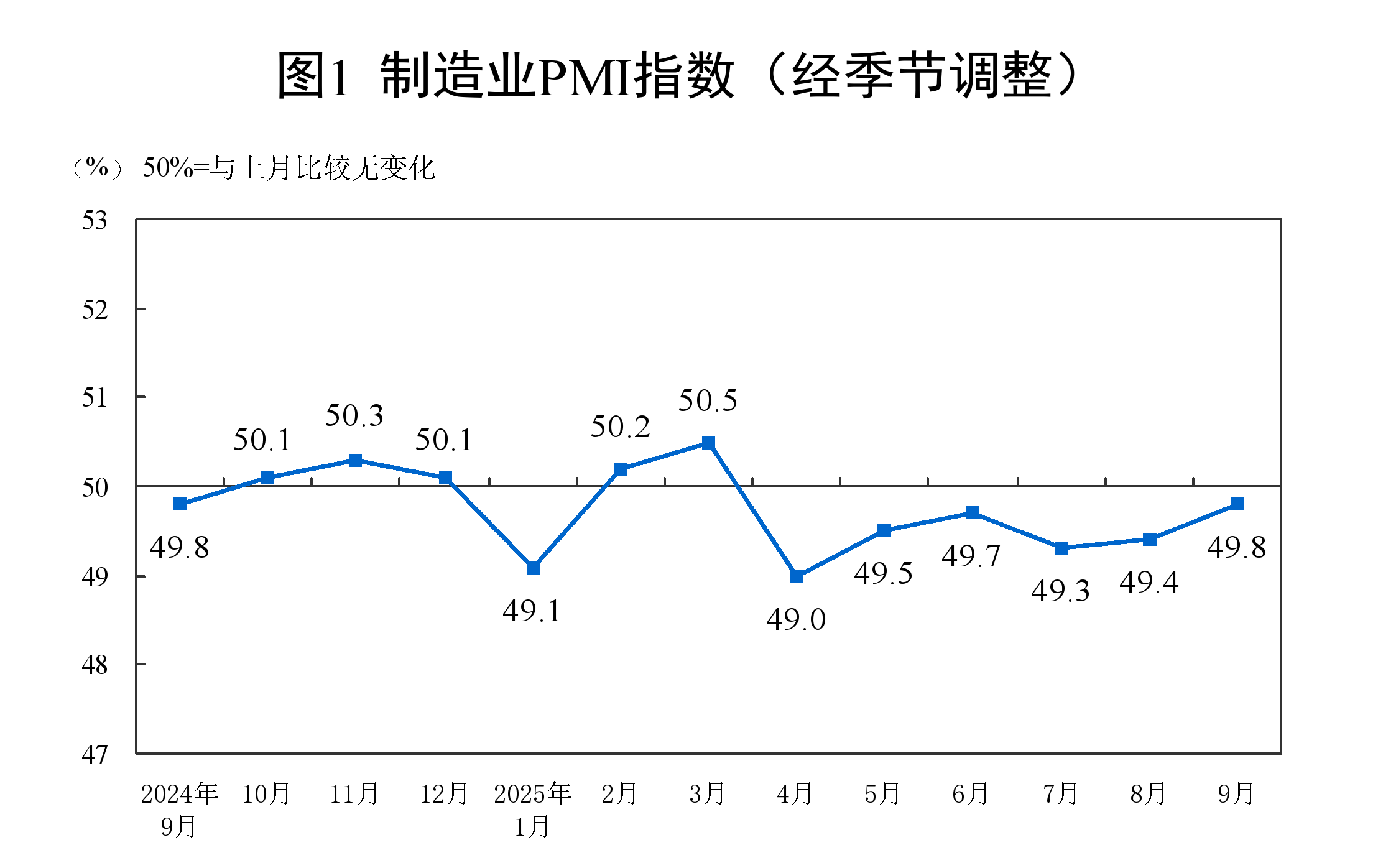 2025年9月制造业PMI升至49.8% 景气水平持续改善