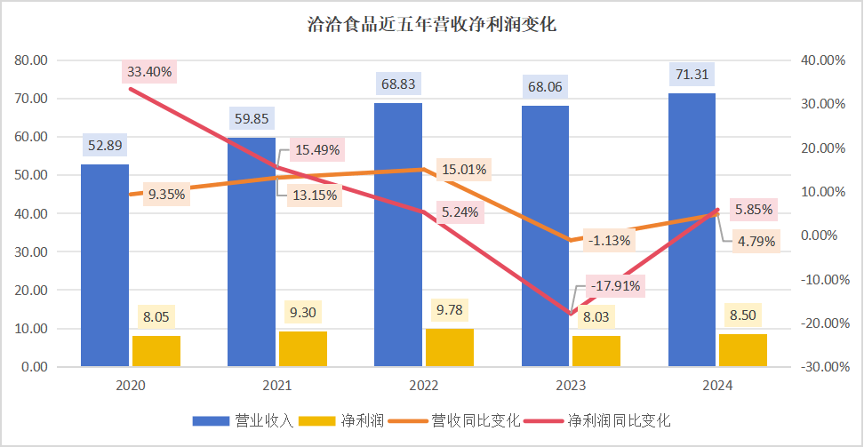 洽洽食品业绩数据