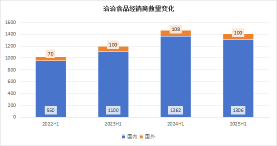 洽洽经销商数据