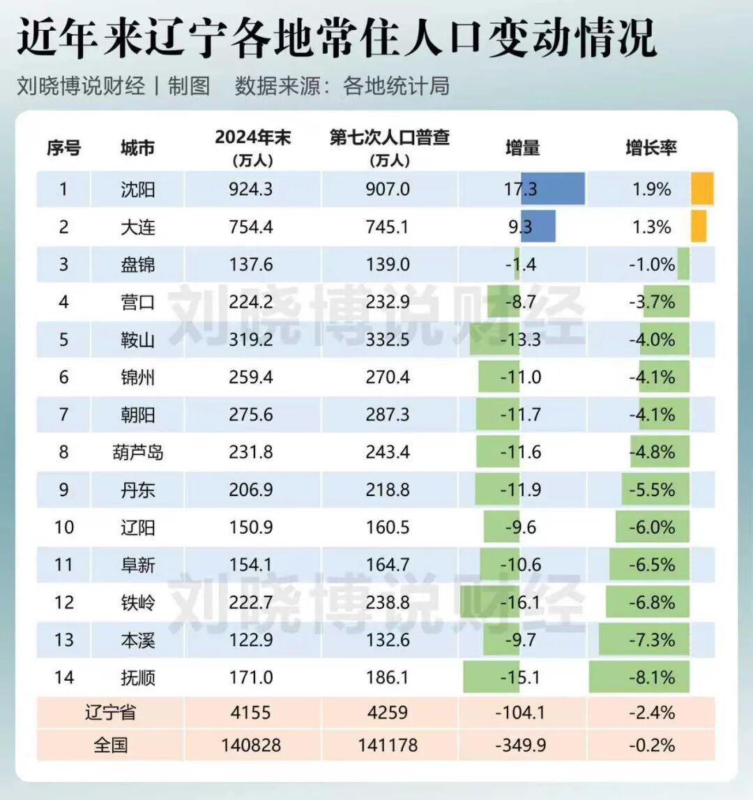 沿海省份人口总量变化图