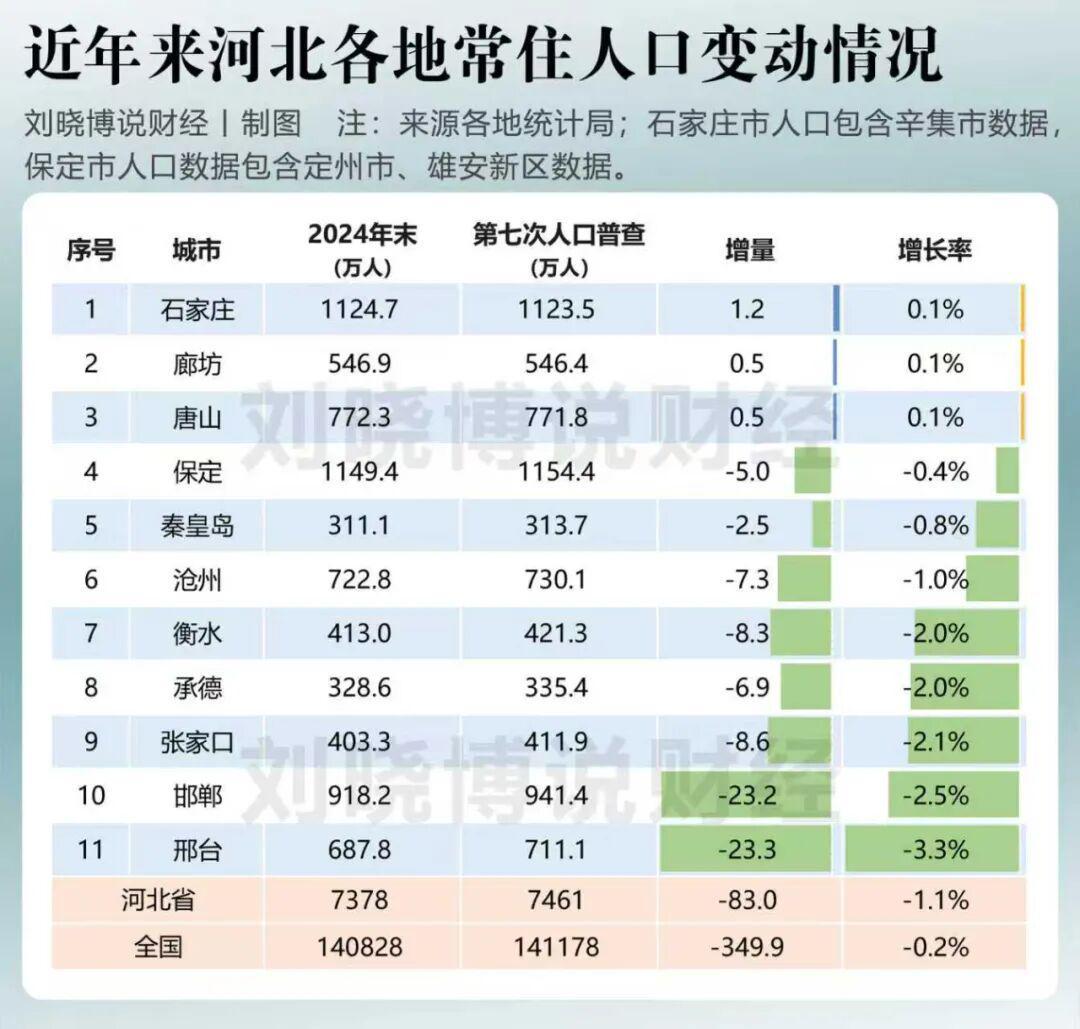 广东省地市人口变动图