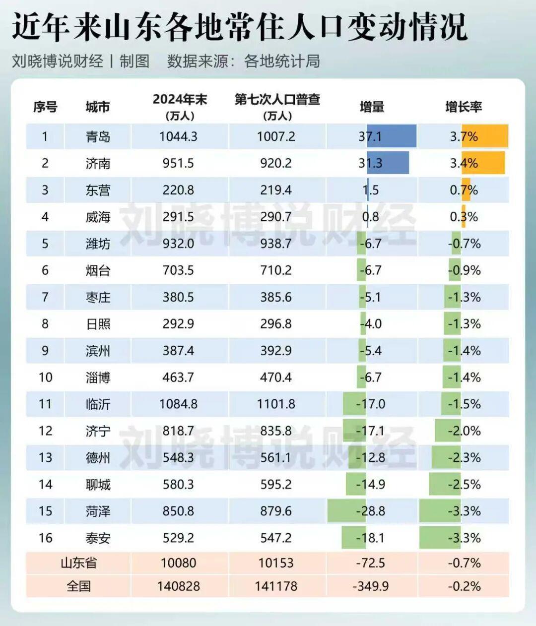 山东省地市人口变动图