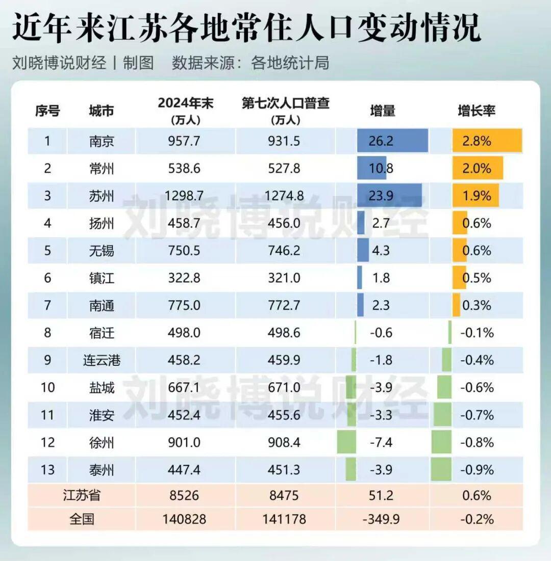 福建省地市人口变动图