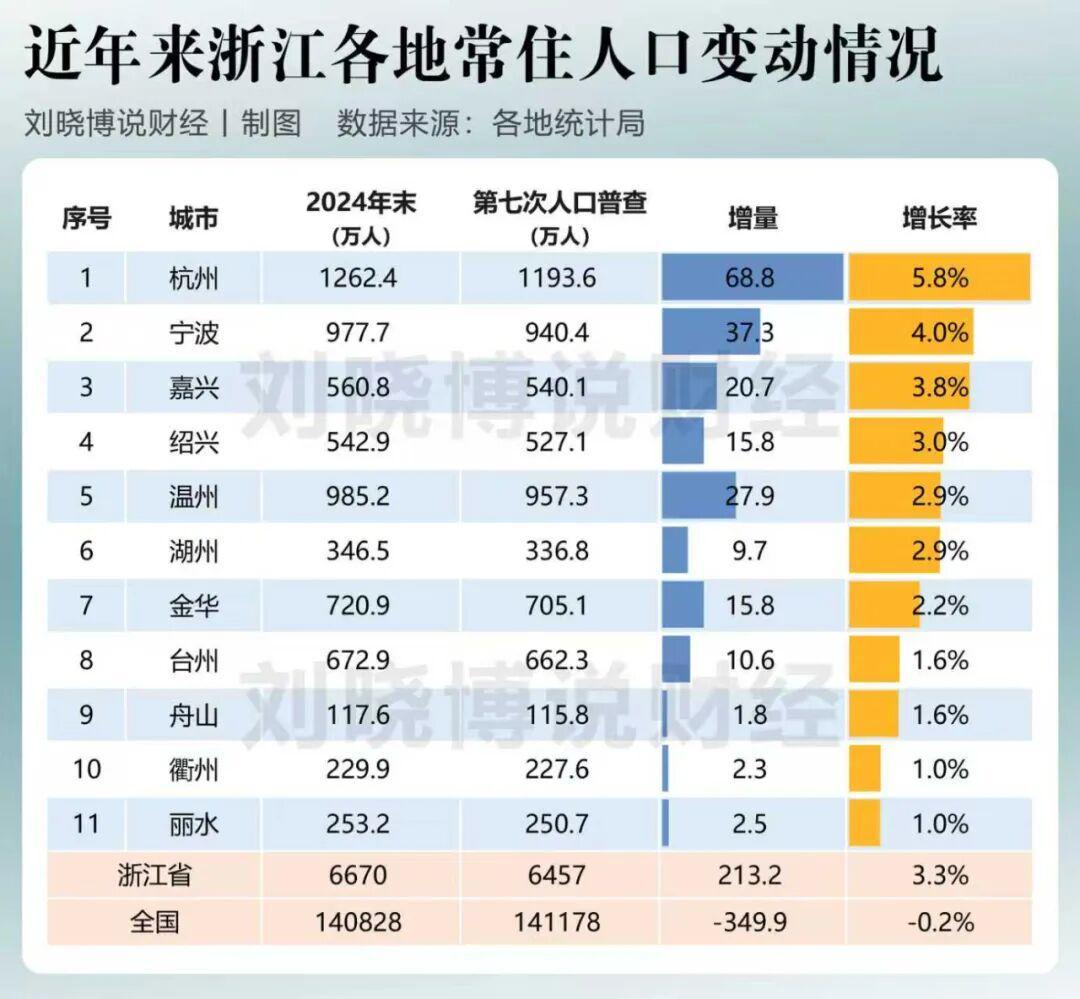 浙江省地市人口变动图