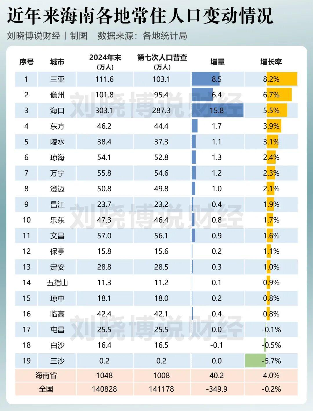 广西地市人口变动图