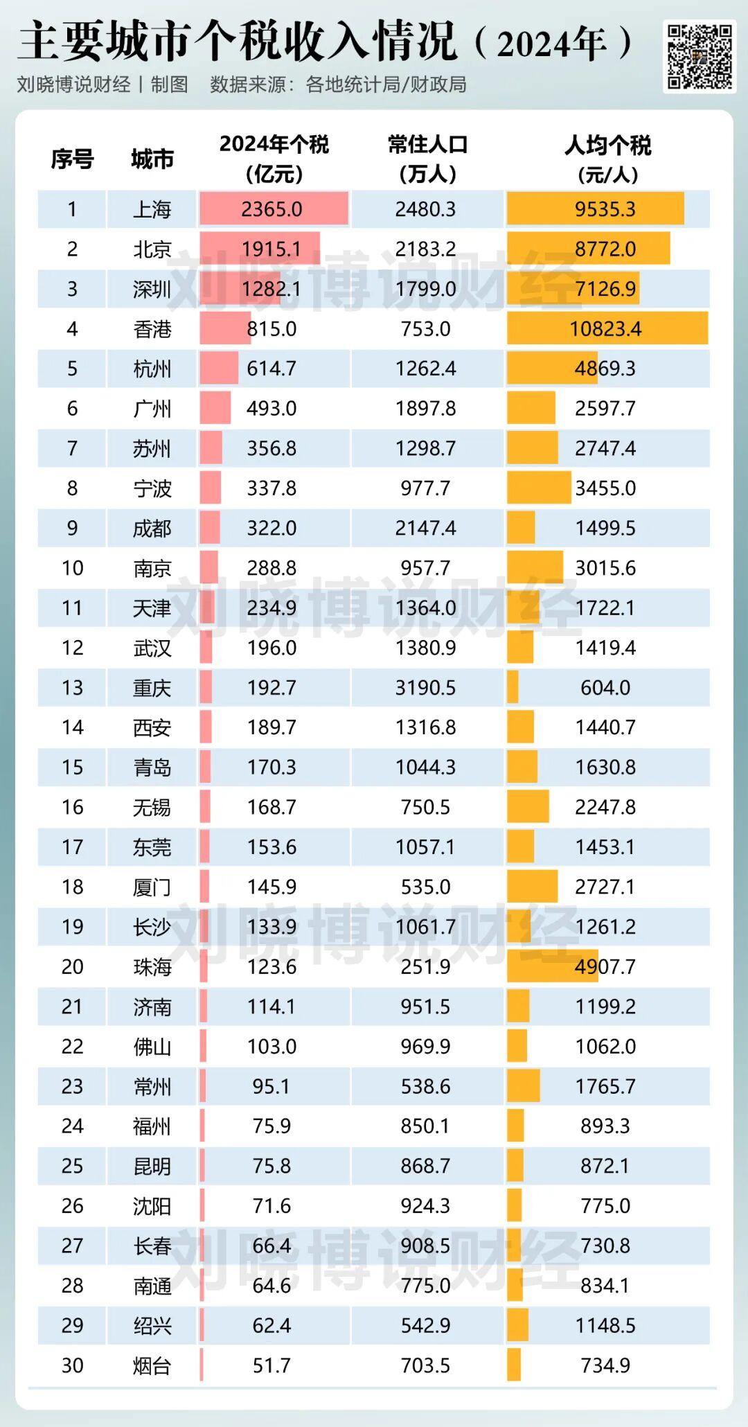 2024年中国主要城市个税收入排行榜：上海领跑，香港人均最高