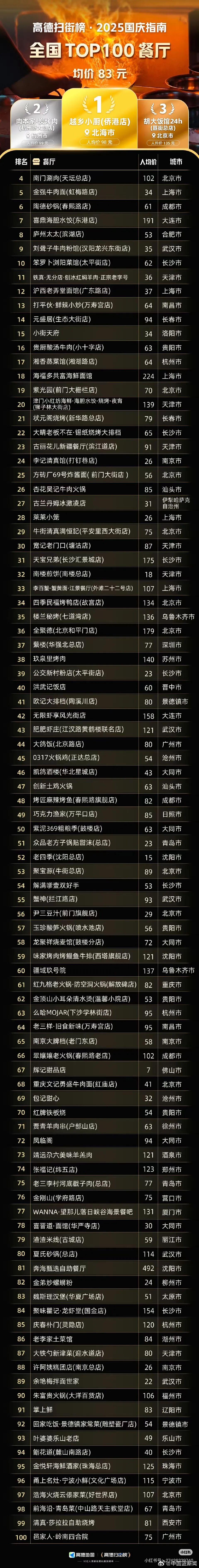 高德扫街榜算法解析：真实数据背后的美食榜单真相
