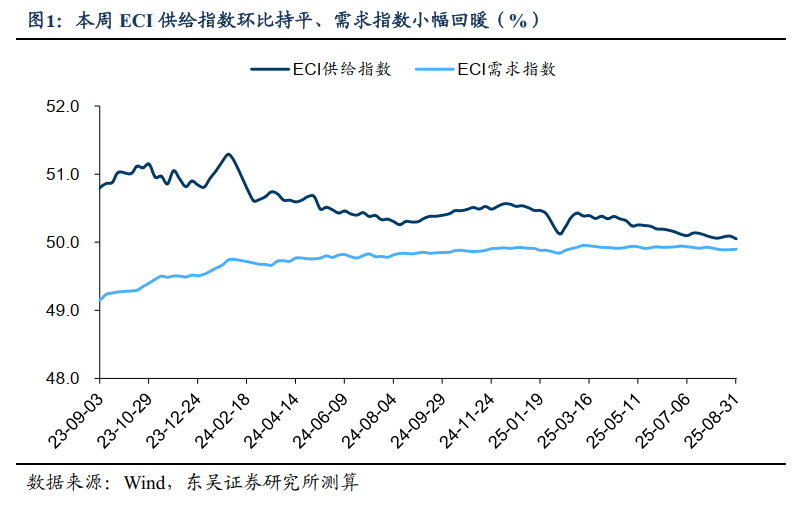 ECI指数趋势图