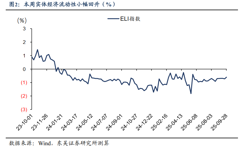 ELI指数走势图