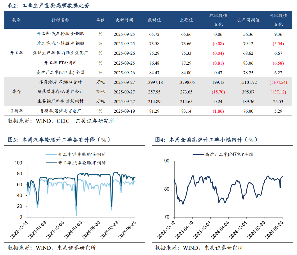工业生产数据图