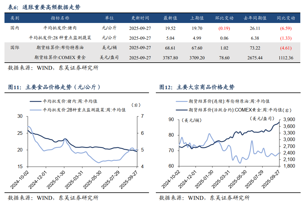 通胀数据图表