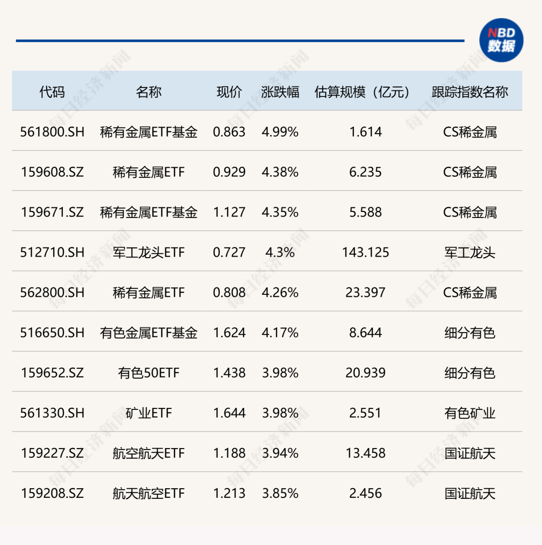 ETF市场今日动态：稀有金属ETF大涨，标普油气ETF领跌