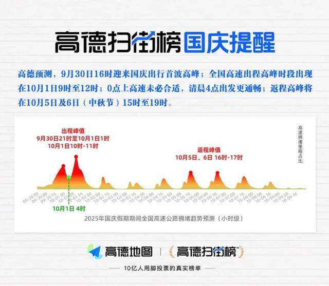 国庆出行避堵指南：高德预测十大拥堵高速及最佳出发时间