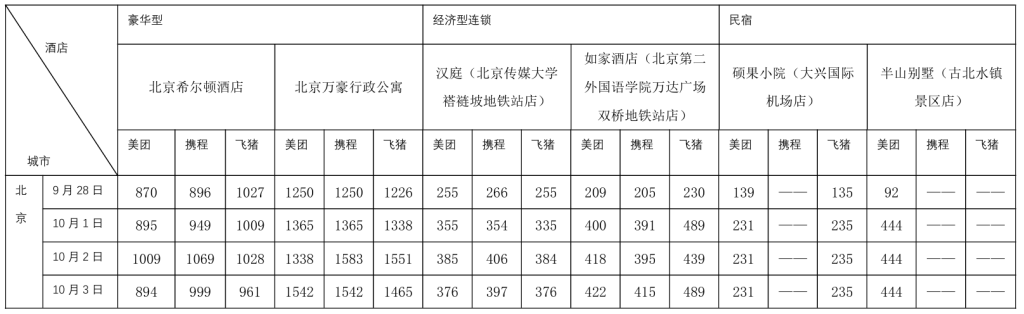 国庆假期酒店价格大揭秘：10城热门酒店涨价对比，民宿价涨10倍引关注