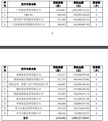 寒武纪完成39.85亿元定增，每股1195.02元创行业新高