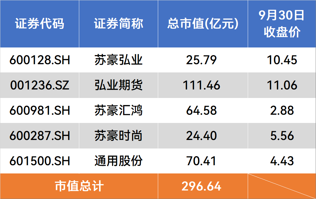 解码“苏豪系”资本版图：三轮重组+一次并购构筑5家上市公司矩阵，“量增质滞”困局待破