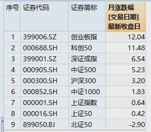 9月创业板指飙升12%，A股节后走势预测与投资策略