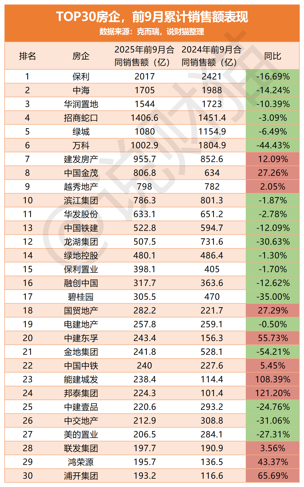 楼市差？卖房业绩翻5倍，谁这么变态？