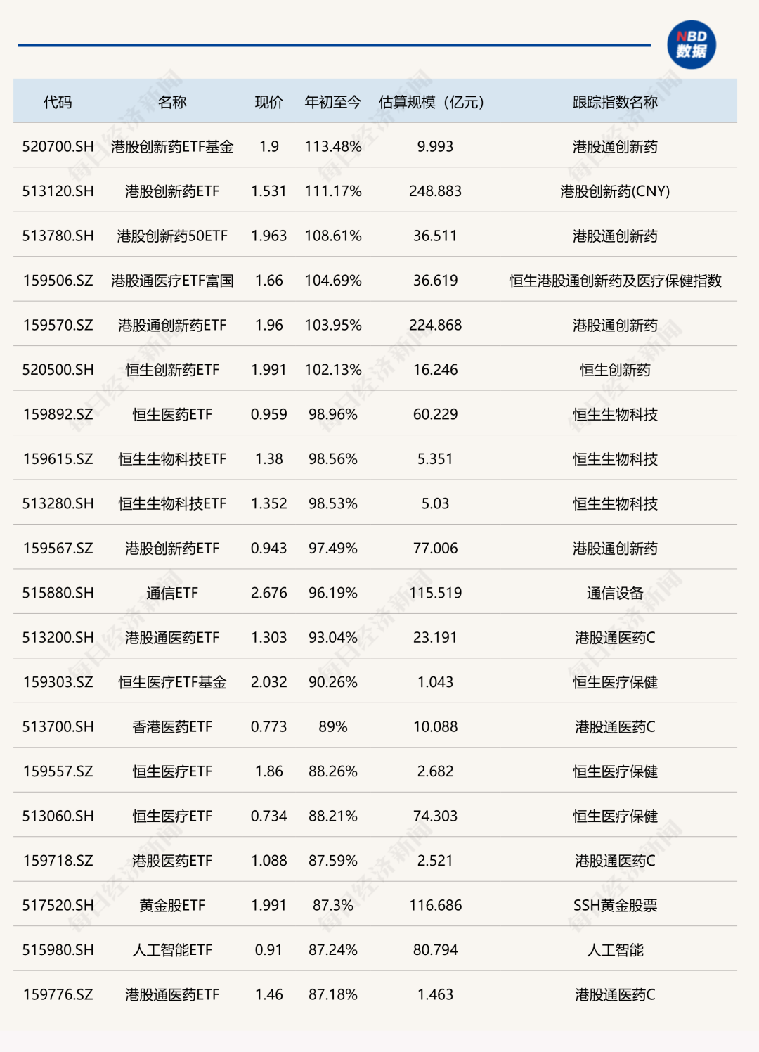 前三季度ETF冠军揭晓：港股创新药ETF以113.48%涨幅夺冠