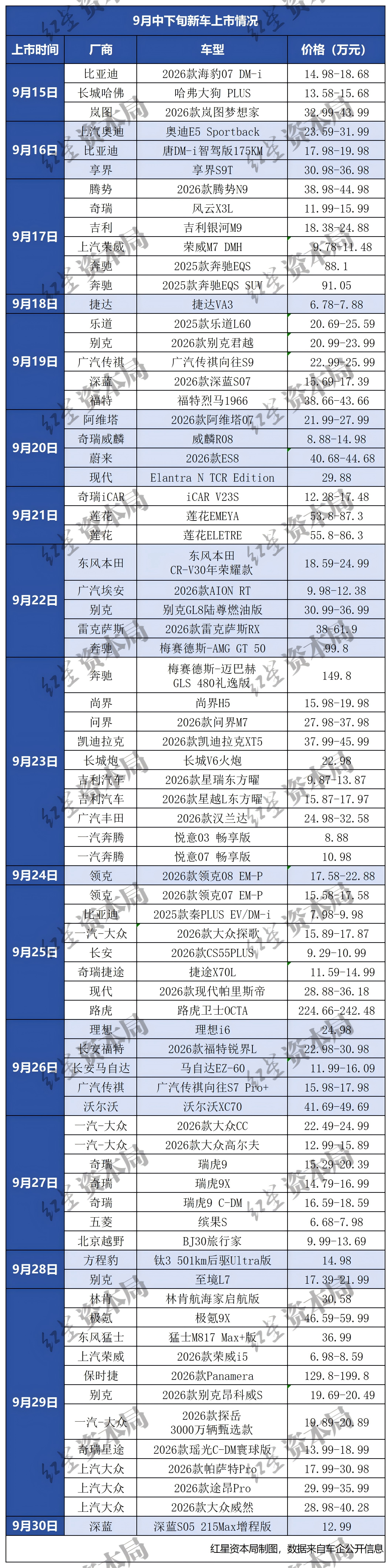 金九银十车企发力：半月49品牌推74款新车，日均5款上市