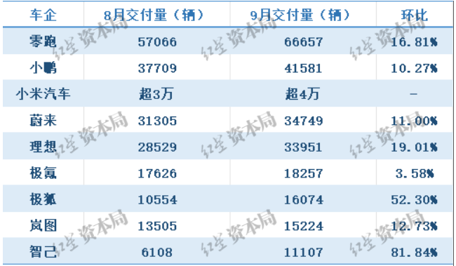 新势力车企9月销量揭晓：零跑、小鹏等品牌月交付创新高