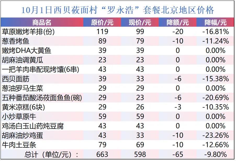 西贝菜品价格对比图