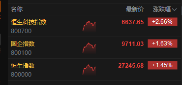 港股午评：恒生科技指数大涨2.66%，中芯国际领涨超9%