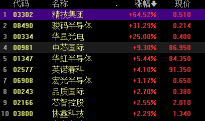 港股午评：恒生科技指数大涨2.66%，中芯国际领涨超9%