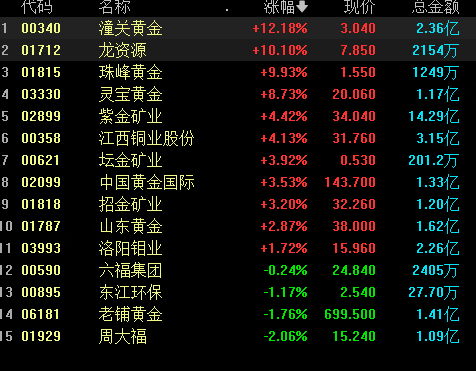 港股午评：恒生科技指数大涨2.66%，中芯国际领涨超9%
