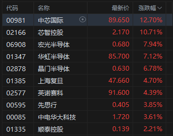 香港恒生科技指数涨3.36% 中芯国际领涨半导体板块