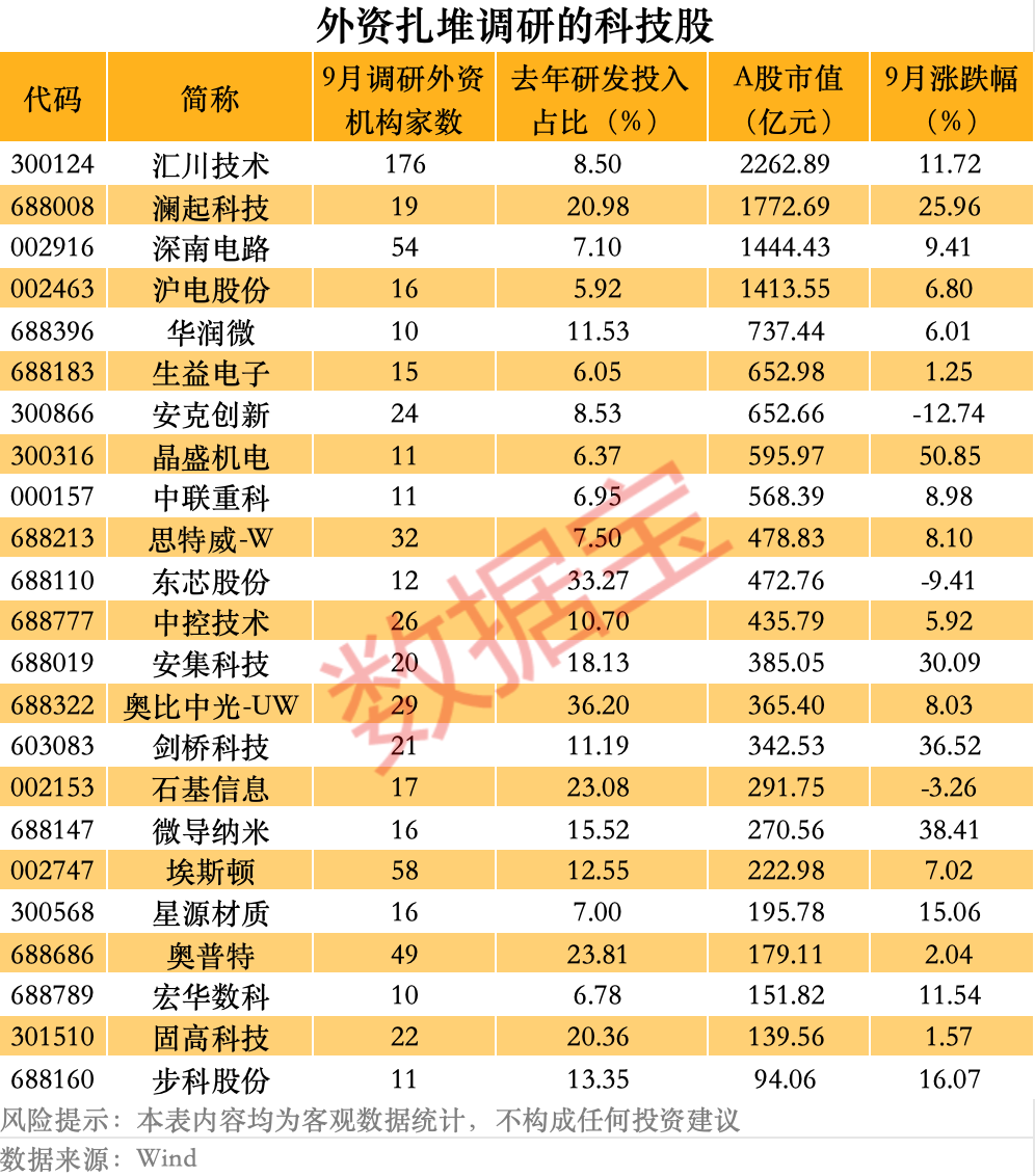 外资集中调研23只科技股，高研发投入成焦点