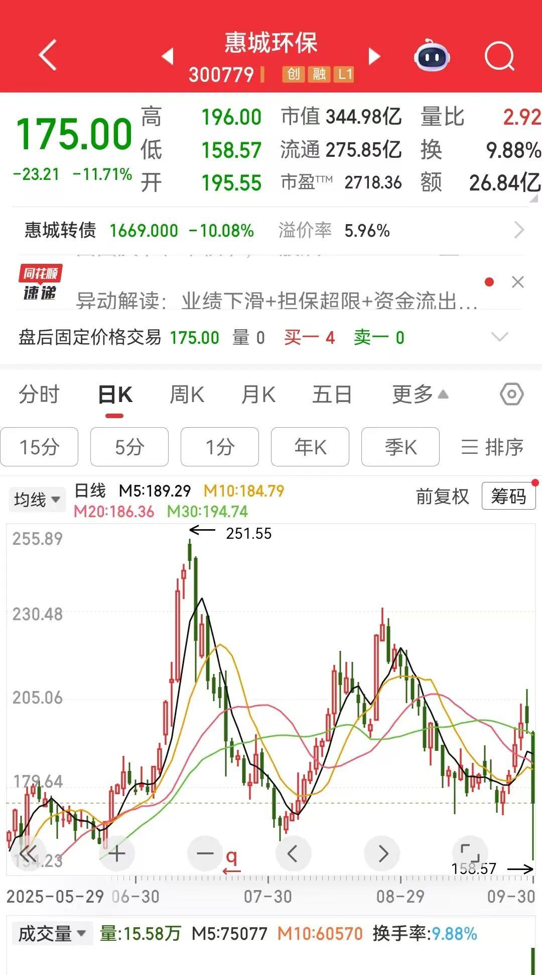 惠城环保牛势不保