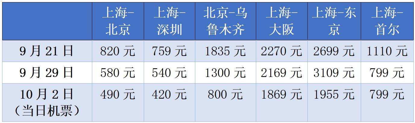 国庆机票价格走势图