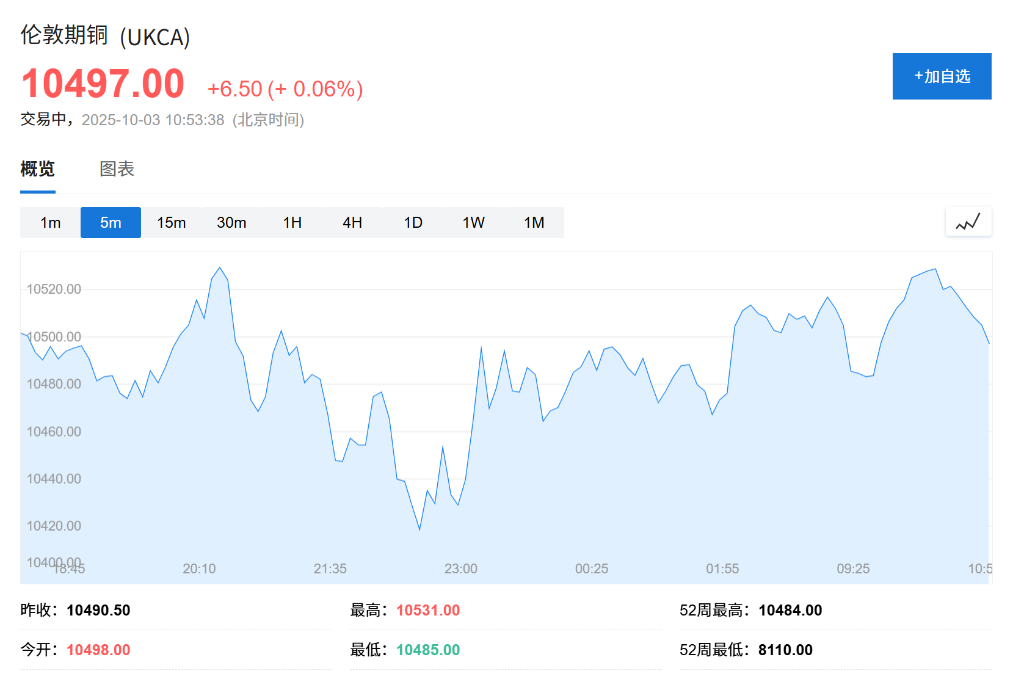 铜价年内创新高，供应冲击难掩需求依赖中国困境