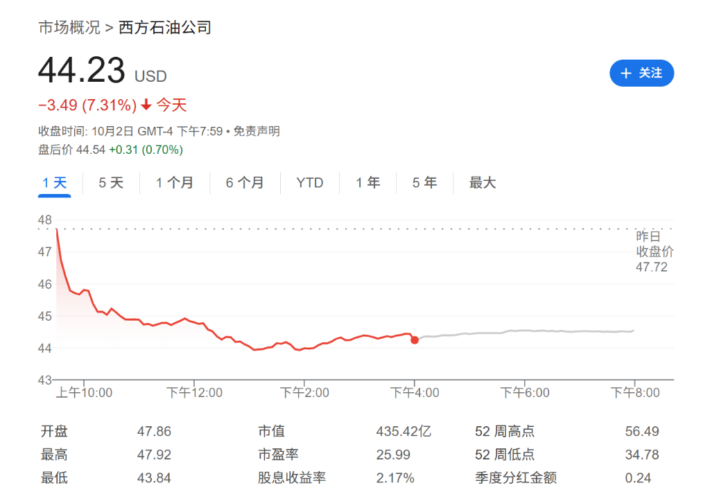 伯克希尔‘王储’首笔大交易：Greg Abel的巴菲特式精明与西方石油止损