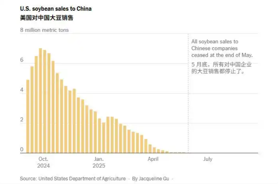 对华大豆出口清零，美国豆农成了MAGA的垫脚石？