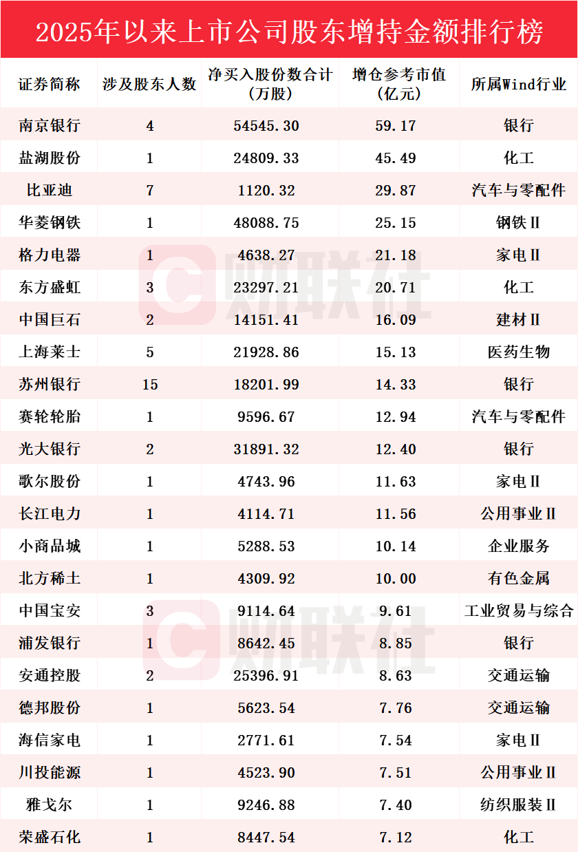 A股市场现增持潮：500余家上市公司股东累计增持超740亿